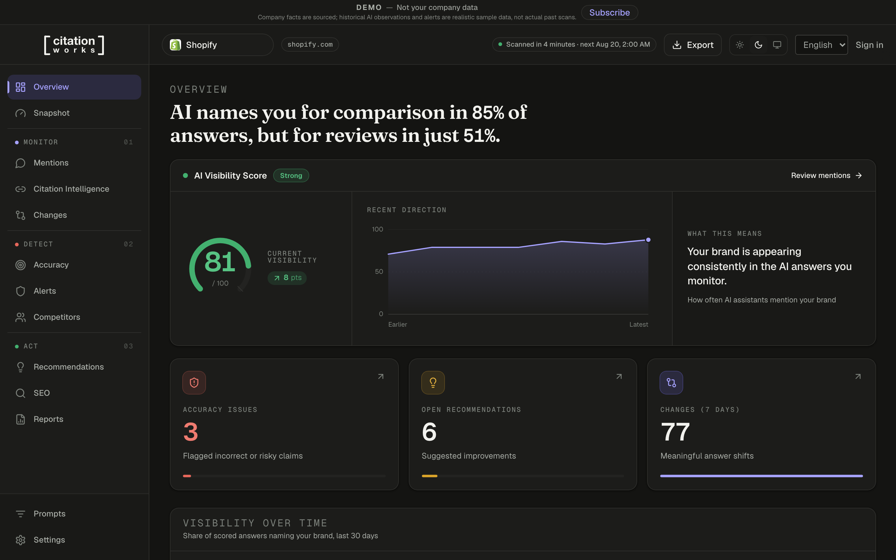 Overview dashboard with the AI visibility score and its trend